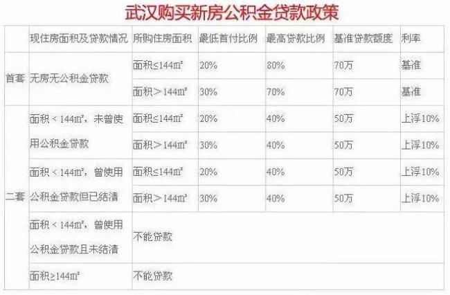 公积金不满20000元怎么贷款