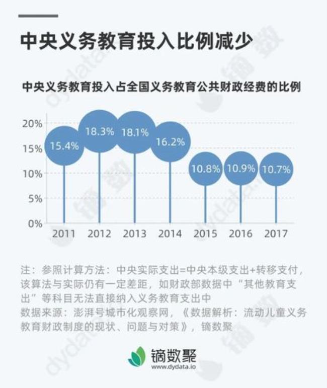 义务教育占教育经费的多少