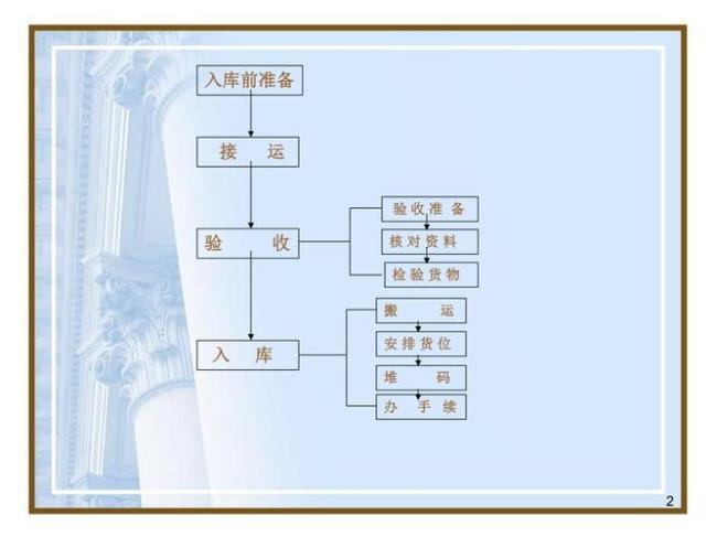 仓库出入库管理制度及流程