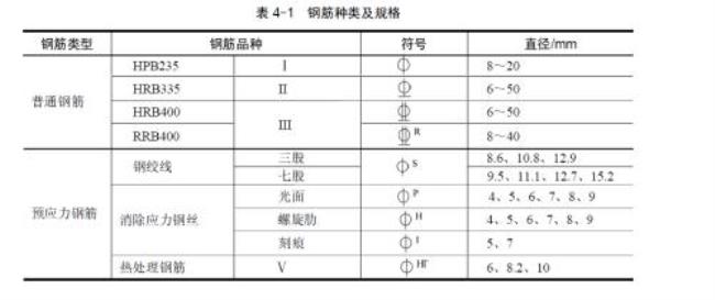 三级钢筋符号代码