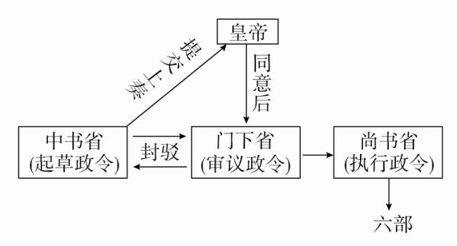 三省六部制利弊