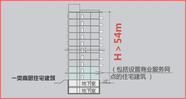 按高度如何划分建筑类别