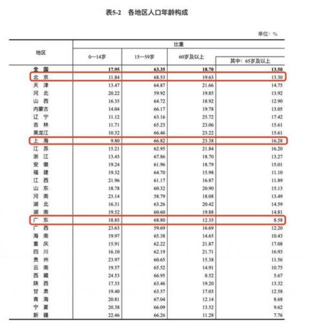 山东省第七次人口普查补助标准