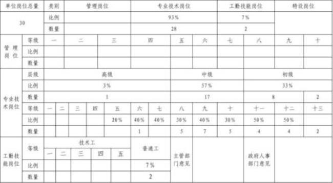 事业单位管理八级转技术岗几级