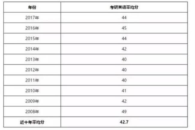 管理学考研350分是什么水平