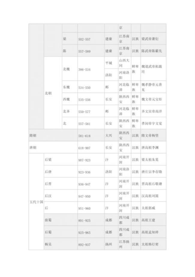 封建王朝顺序表