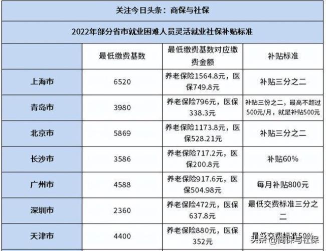 内蒙古4050社保补贴什么时间返还