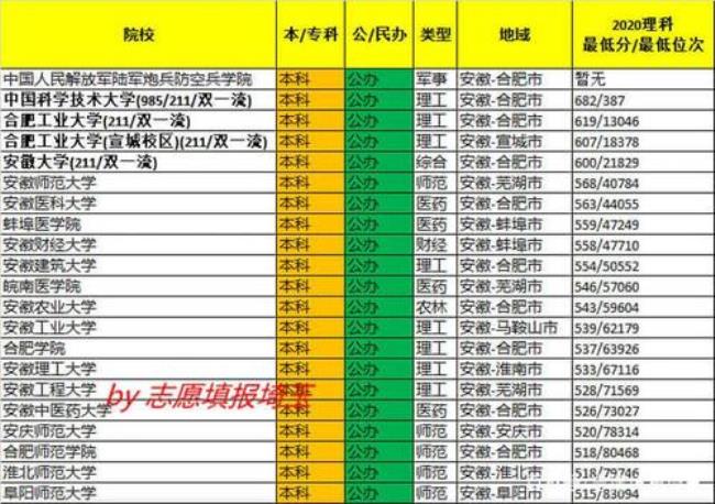 2011年安徽一本大学有哪些