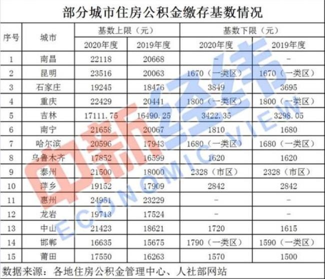 武汉公积金上限月收入是多少