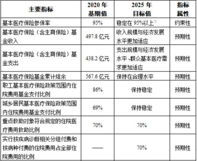 2022浙江医保报销比例