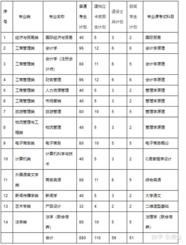 江西财经经济管理学院学费