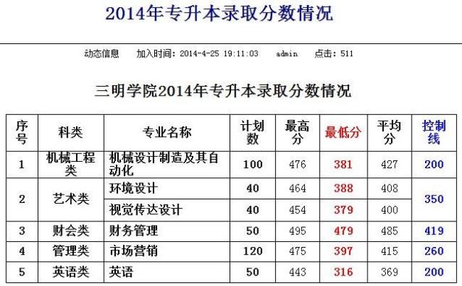 福州城建学院在福建排名