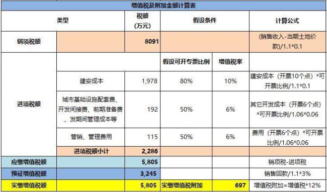 车辆维修费的增值税税率是多少