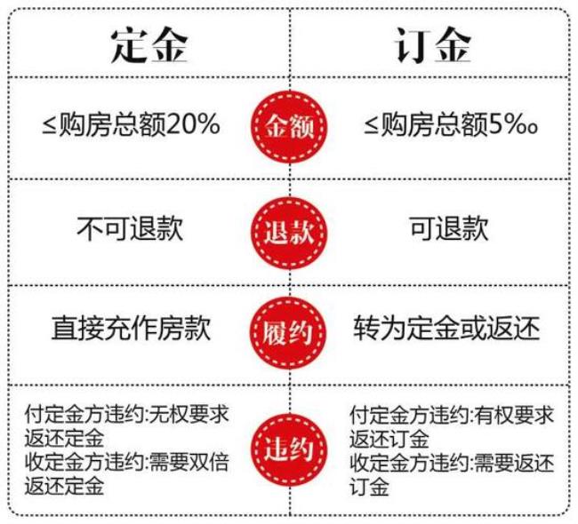 12315安居房交了定金能退吗