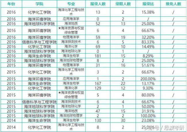 海洋科学与技术专业就业前景