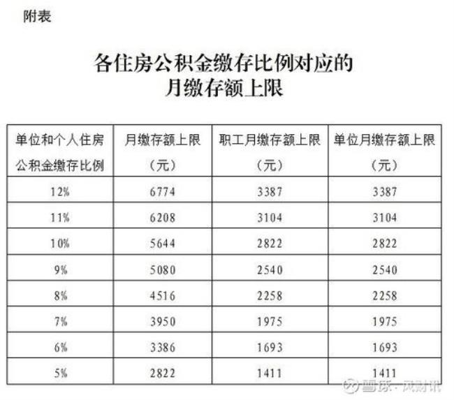 个人社保公积金基数怎么看