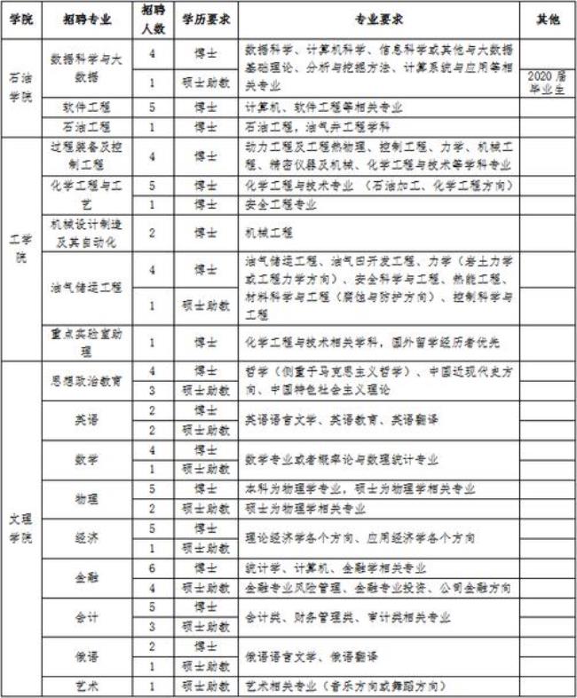 中国石油大学克拉玛校区学费