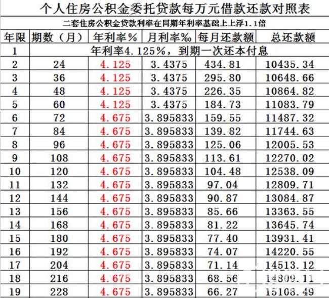 重庆公积金结息利率是多少