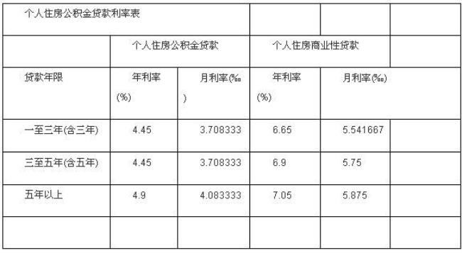 公积金消费贷款的利息是多少