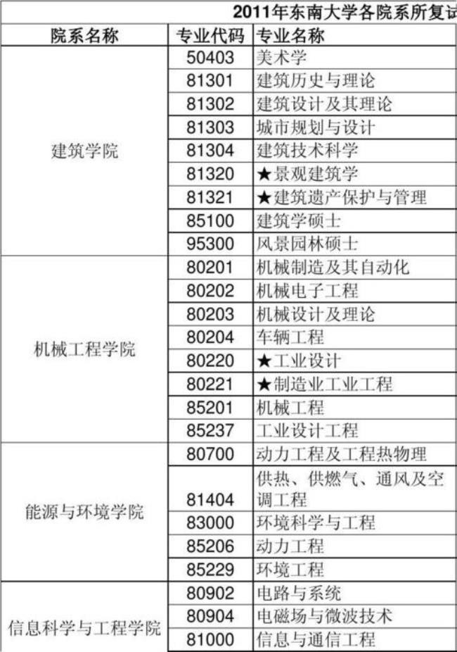 工业工程考研那些学校好考些