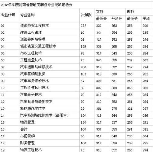 河南技术学院有哪些专业