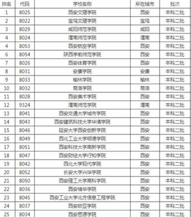 陕西信息工程大学排名