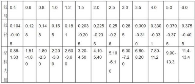 1.2鱼线拉力标准