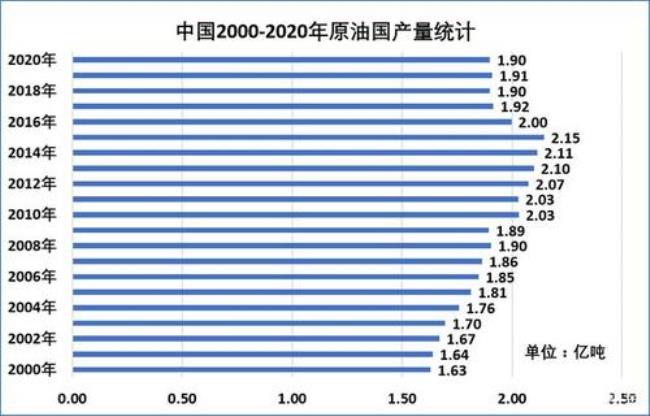 中国每年平均消耗多少吨石油