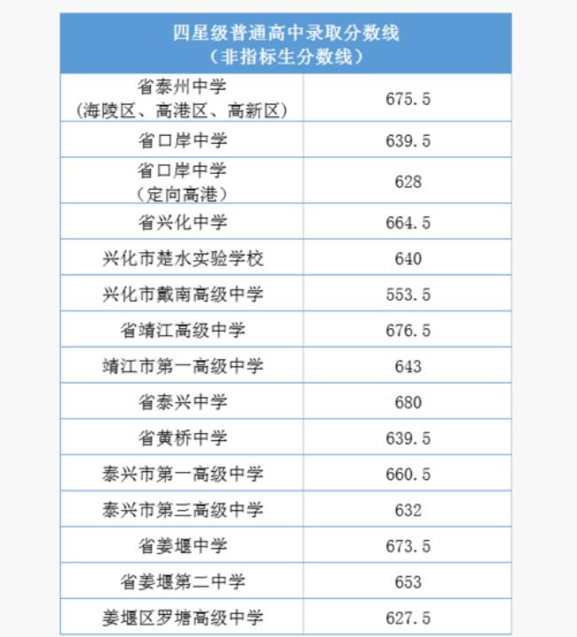 2022中考分数线包括体育分吗