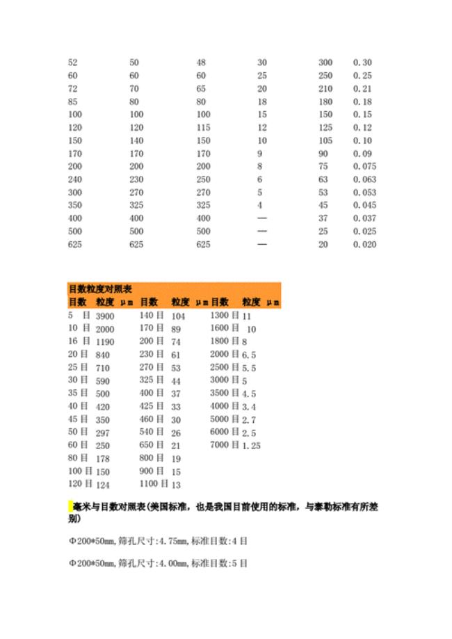 40-80目是多少毫米目和毫米如何换算