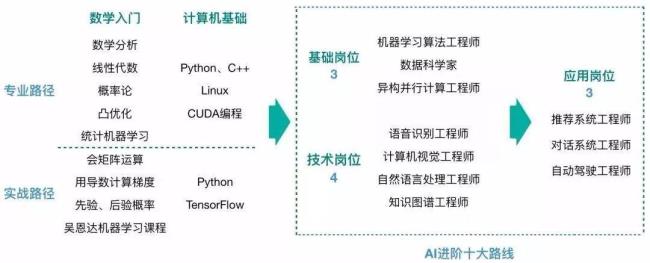 ai工程师需要学什么