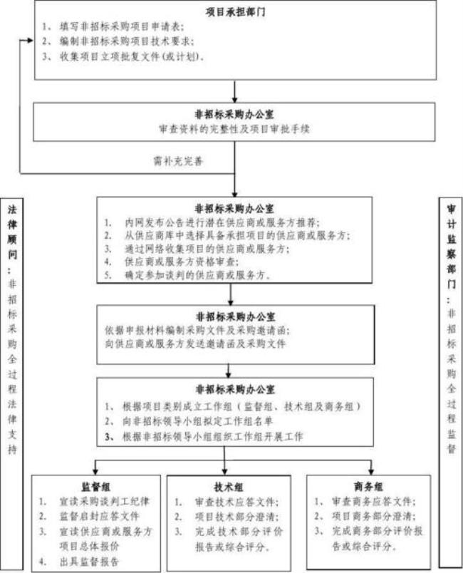 非招标采购方式不包括