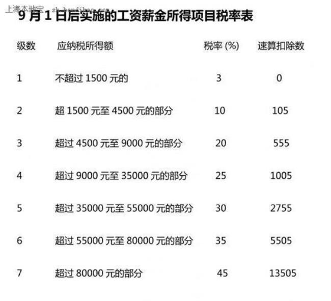 35000月薪在北京是什么水平