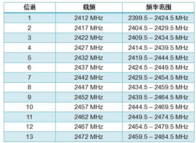 信道带宽一般多大