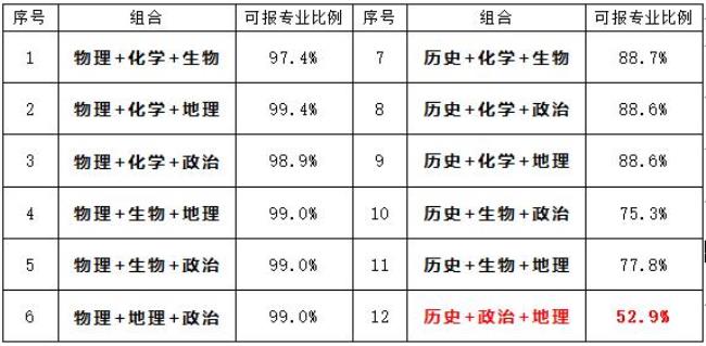 高考3+3选科最佳组合