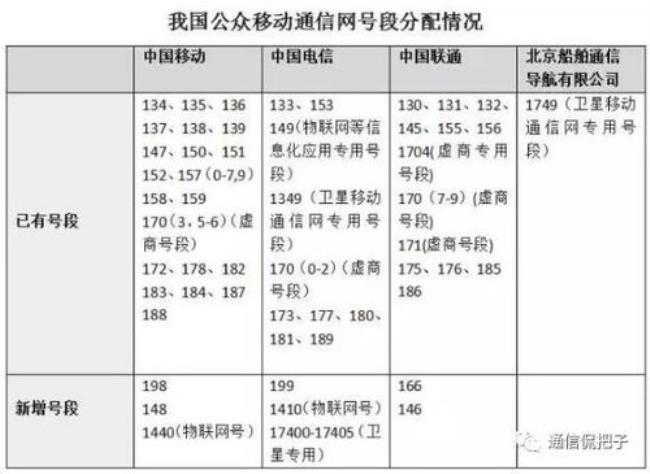 大哥大姐们：求电信局服务电话号