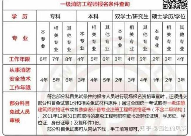 普通人能报考消防工程师吗