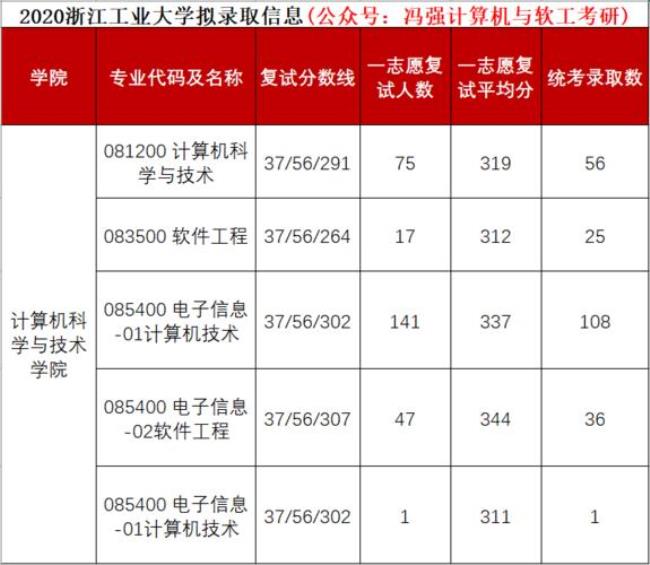 浙江工业大学考研压分严重吗