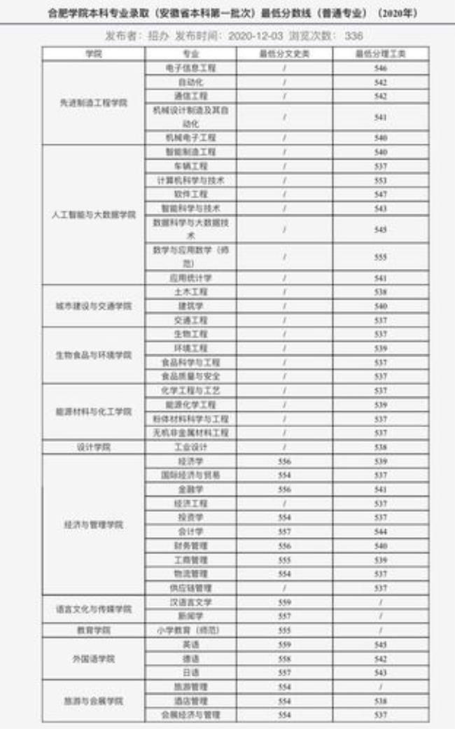 合肥理工大学是一本还是二本