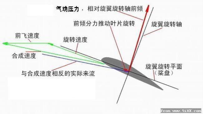 飞车原理