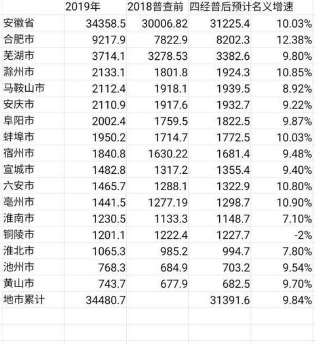 安徽省16市调整为9市是真的吗