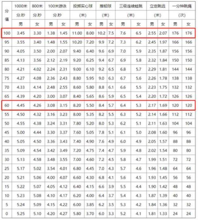 2022中考体育多少分