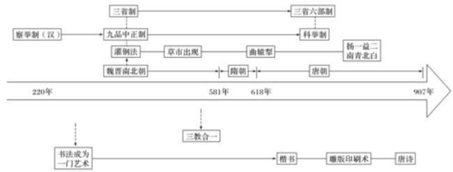 三省制的由来和作用