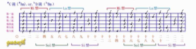 吉他c调音阶一共几个把位