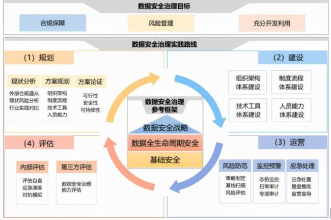 数据安全与数据发展的关系