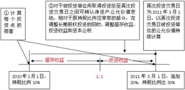 处置长期股权投资的账务处理