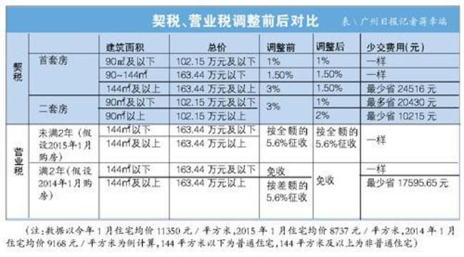 房子的契税和印花税怎么算