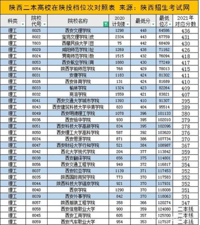 陕西公办二本大学