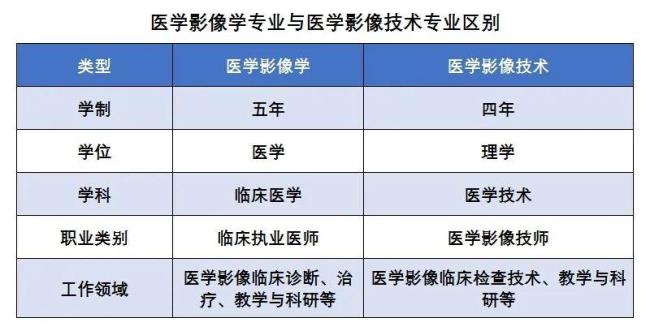 医学影像技术考研都考什么科目