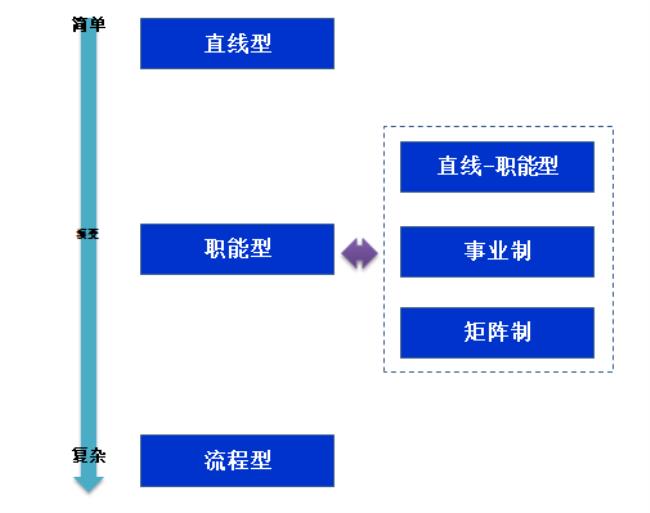 运作组织模式的历史演变